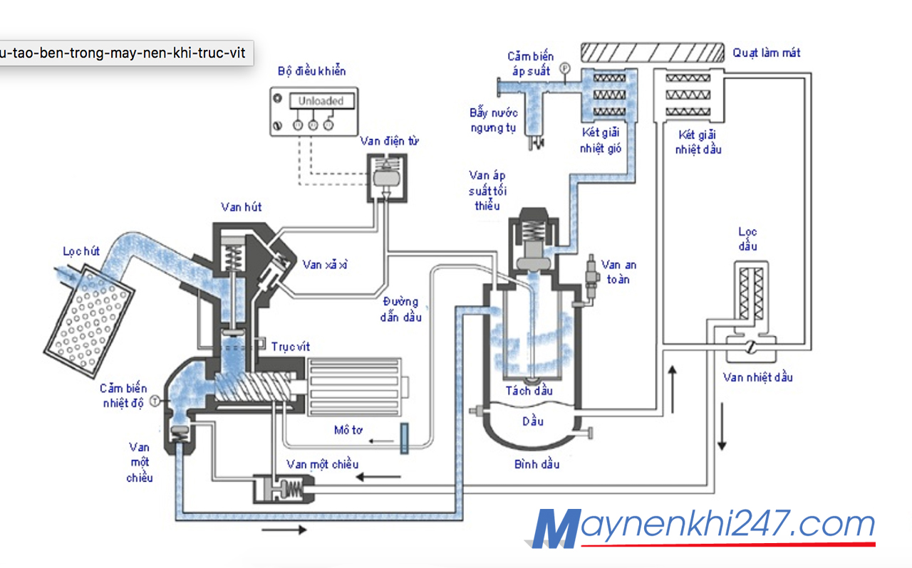 so-do-nguyen-ly-may-nen-khi-truc-vit-co-dau