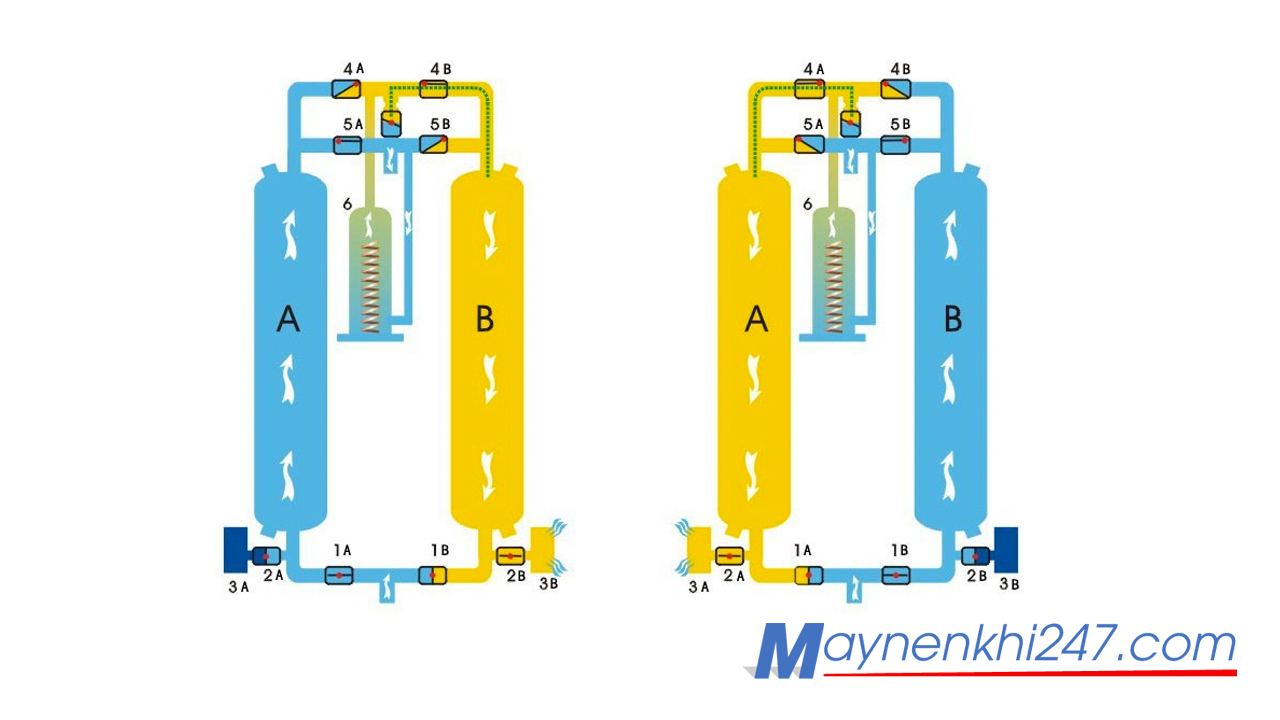 nguyen-lý-lam-viec-may-say-khi-hap-thu