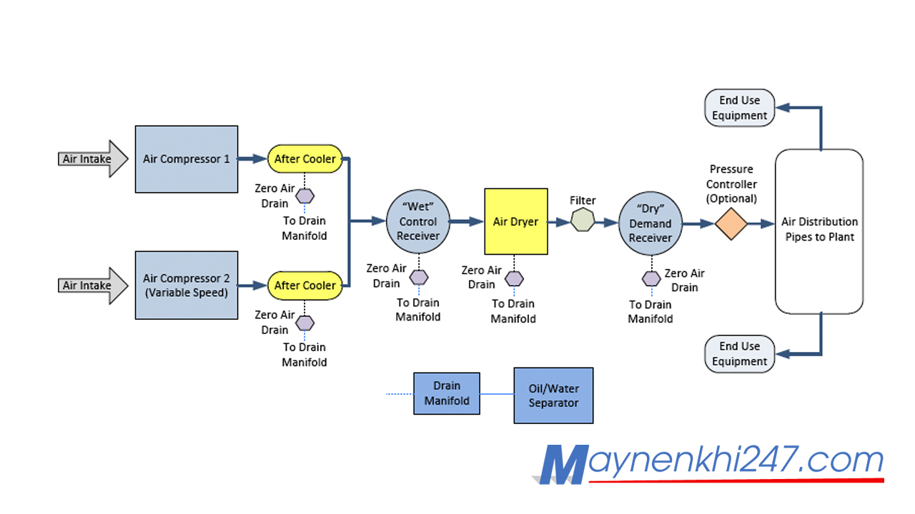 vai-tro-cua-may-say-khi