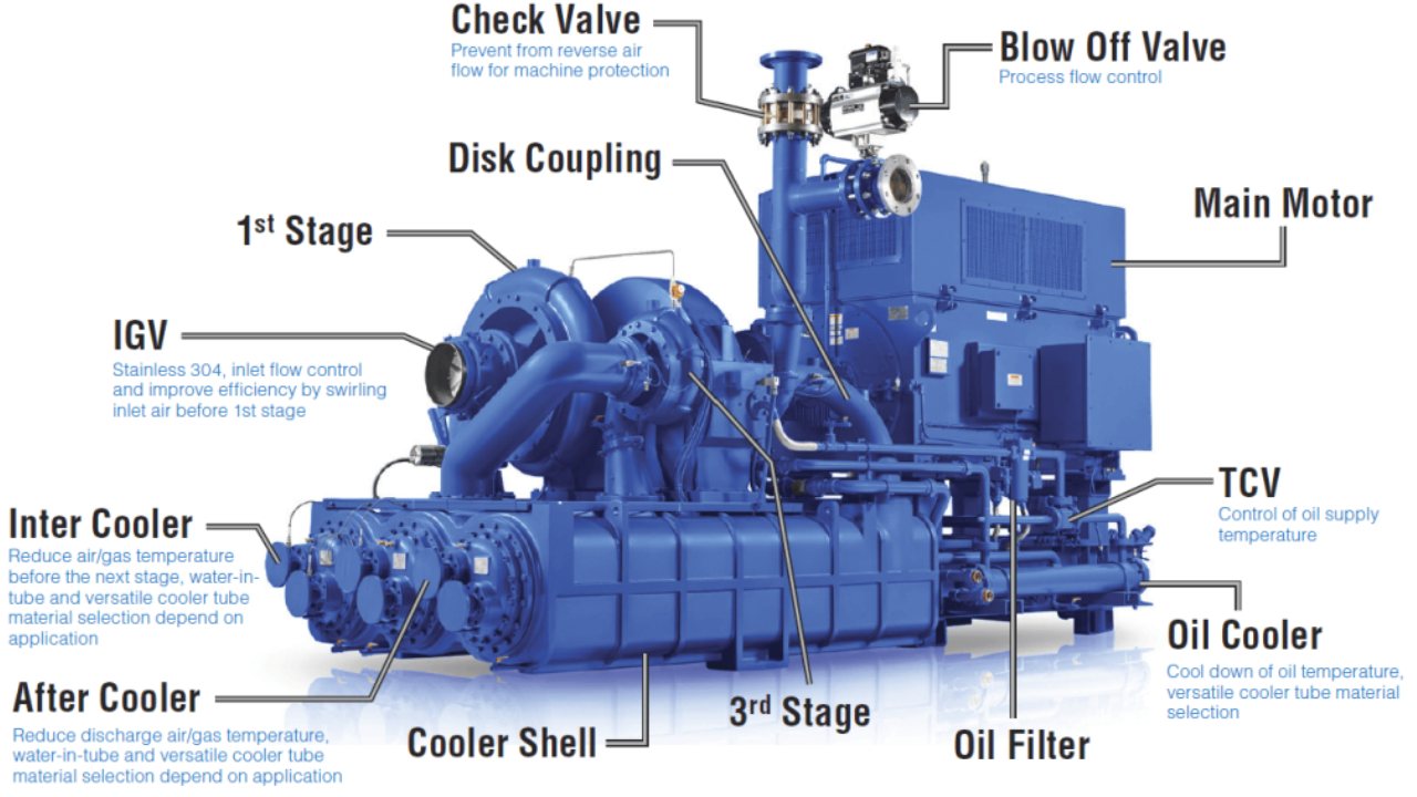 Cấu tạo máy nén khí Turbo