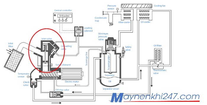 Vi-tri-van-xa-tai-may-nen-khi-
