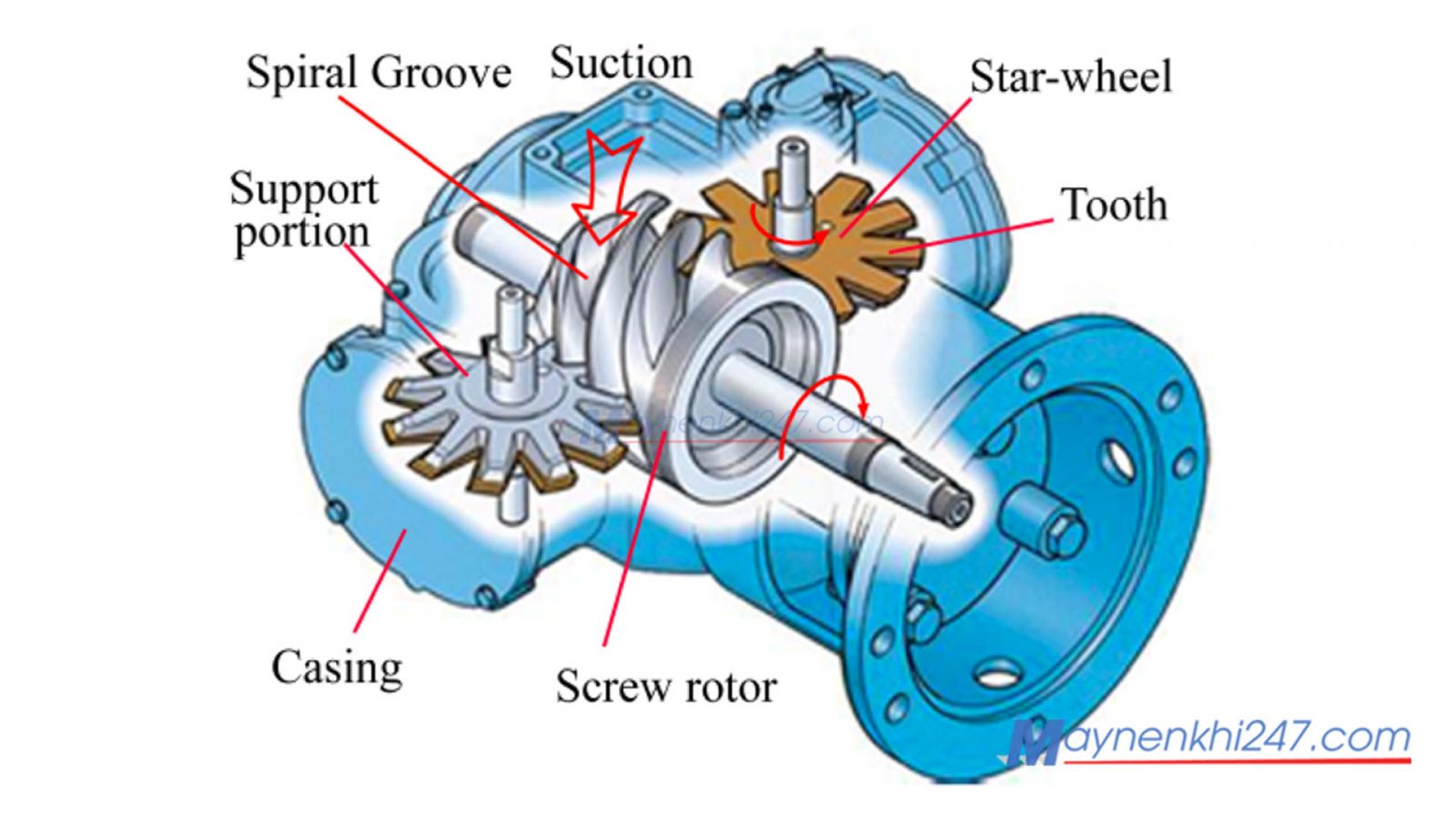 cau-tao-may-nen-khi-dang-canh-quat
