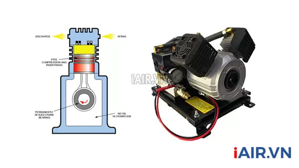 M&aacute;y n&eacute;n kh&iacute; piston c&oacute; chu tr&igrave;nh n&eacute;n kh&iacute; dựa tr&ecirc;n nguy&ecirc;n l&yacute; thay đổi thể t&iacute;ch