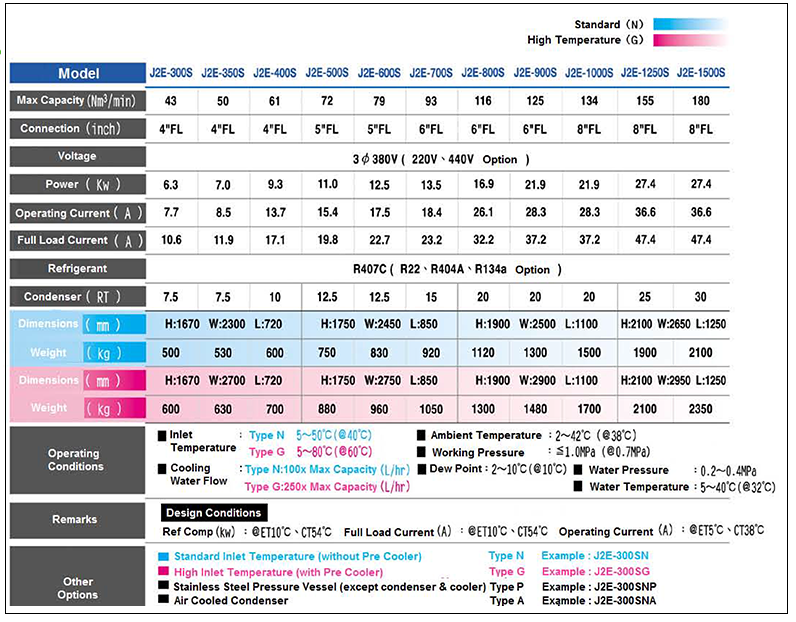 bang-thong-so-may-say-khi-jmec-j2e-III