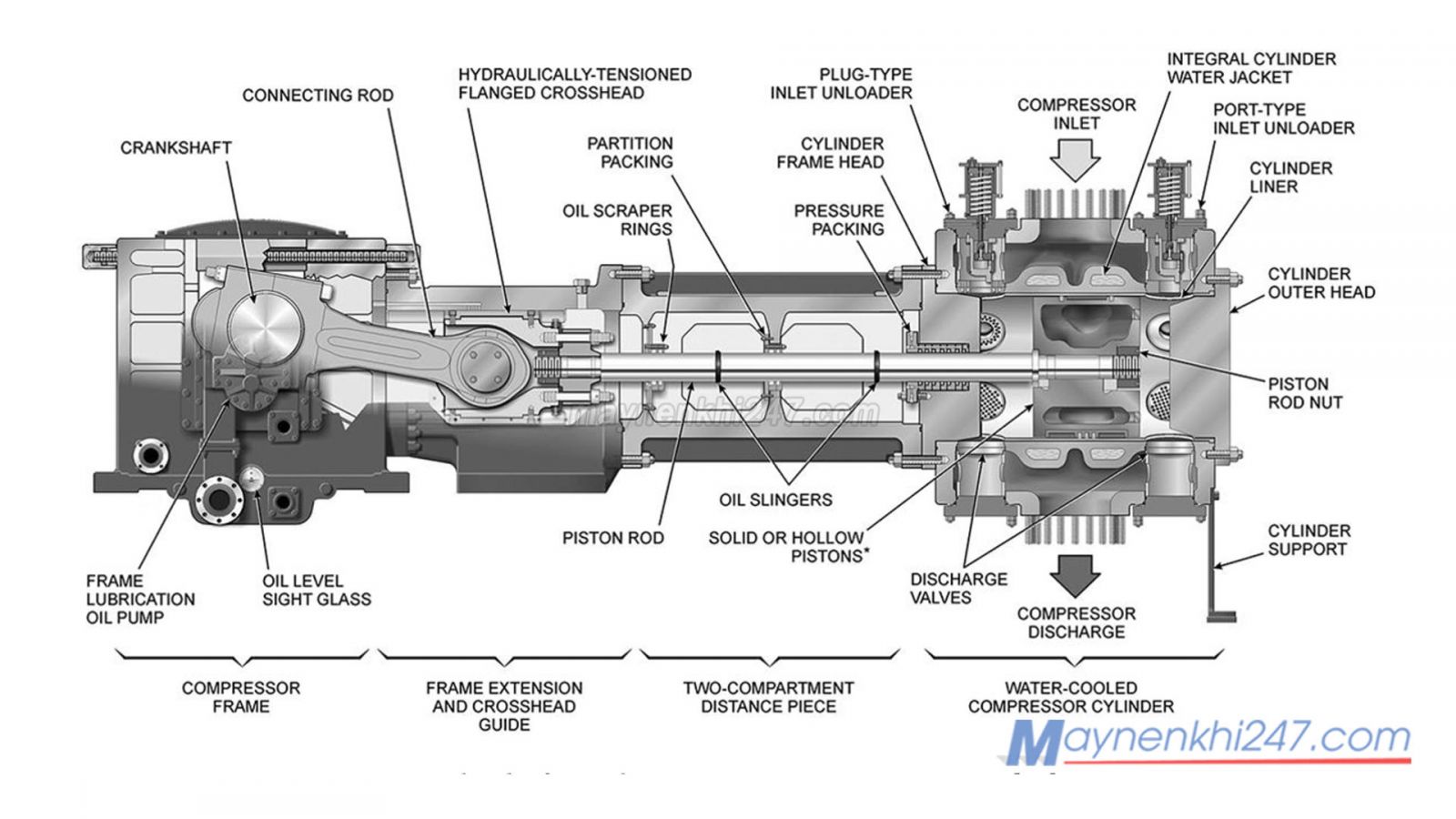 cau-tao-may-nen-khi-mini