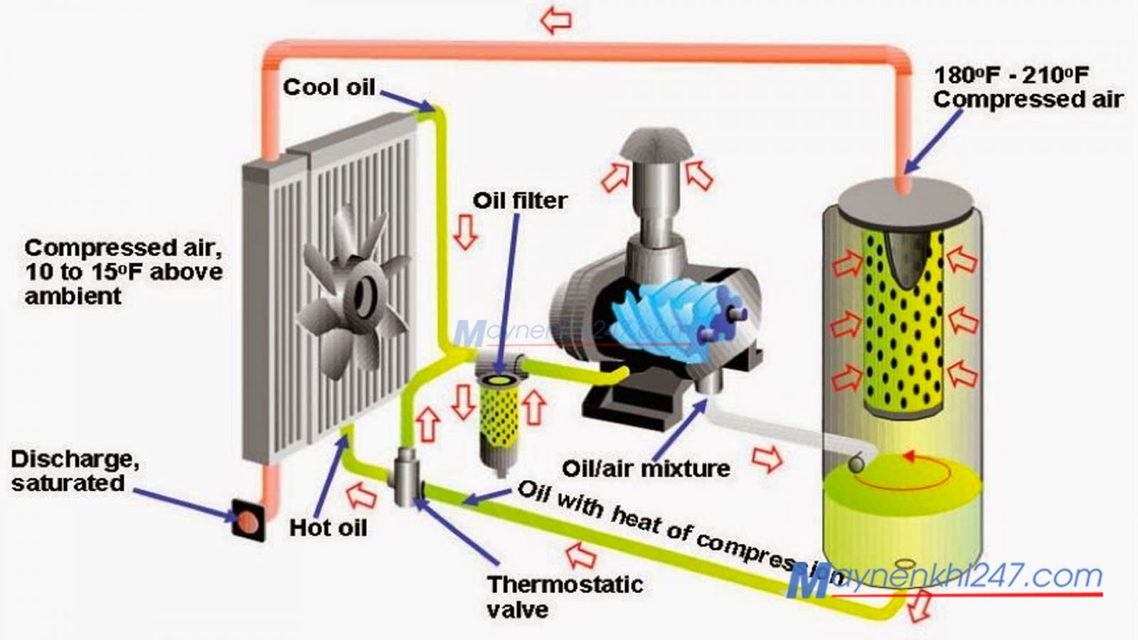 nguyen-ly-lam-viec-may-nen-khi-khong-dau