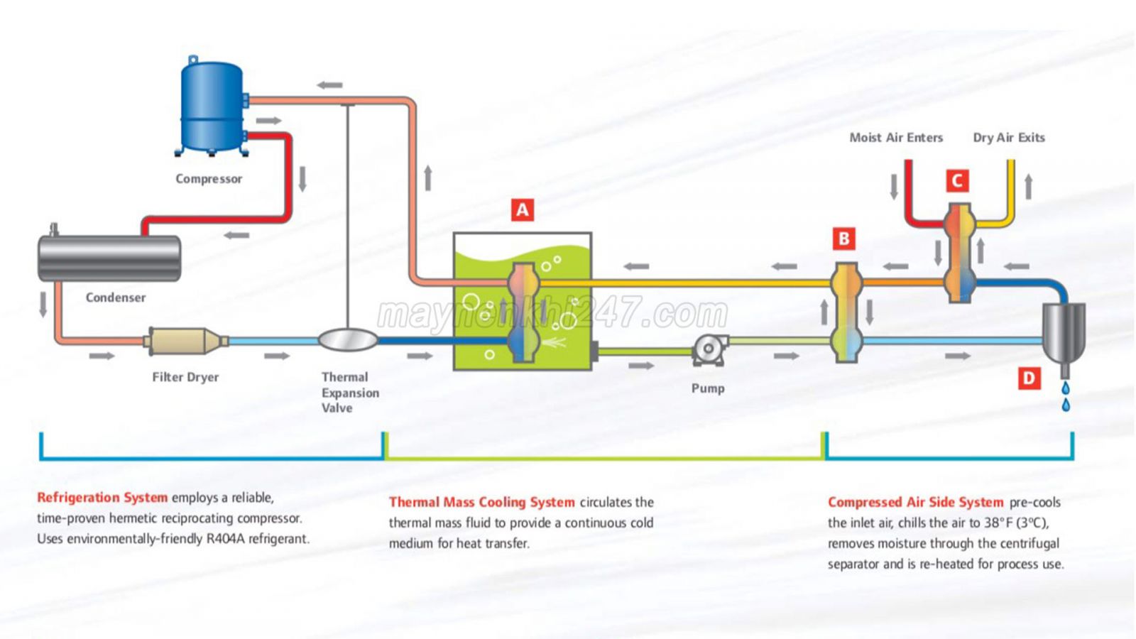 nguyen-ly-hoat-dong-may-say-khi-lanh-ingersoll-rand