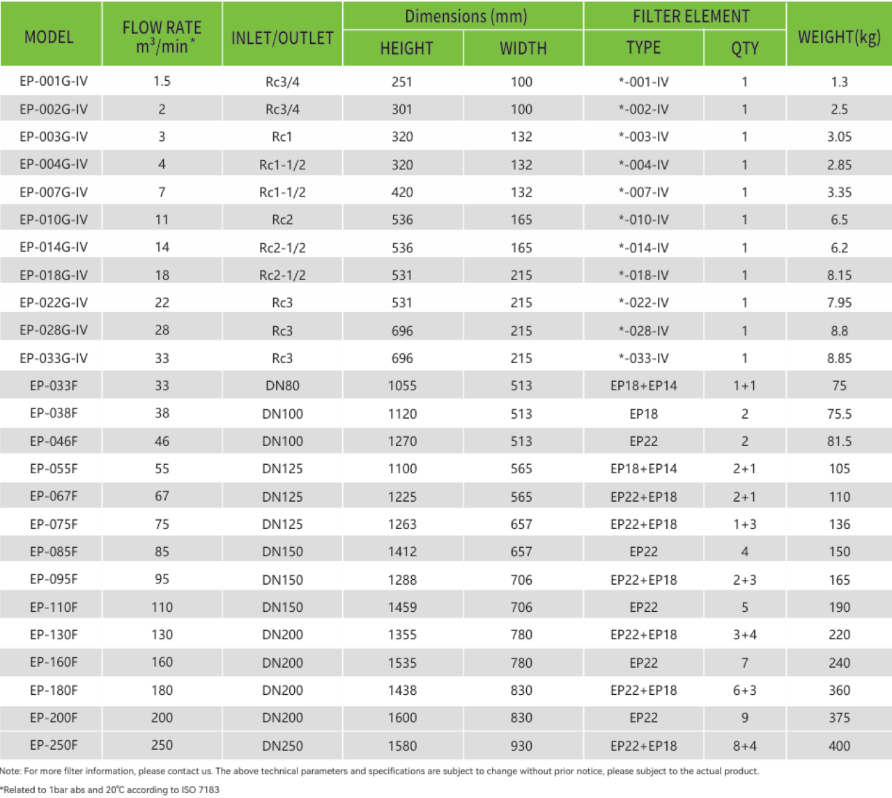bảng th&ocirc;ng số lọc đường ống epsea ep-095f