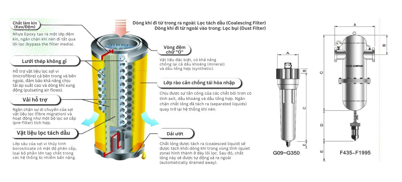 lọc đường ống lodestar g350