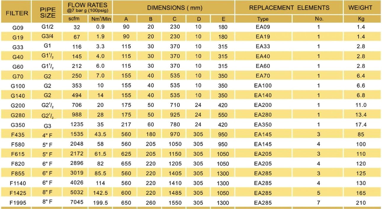 bảng thông số lọc đường ống lodestar g350