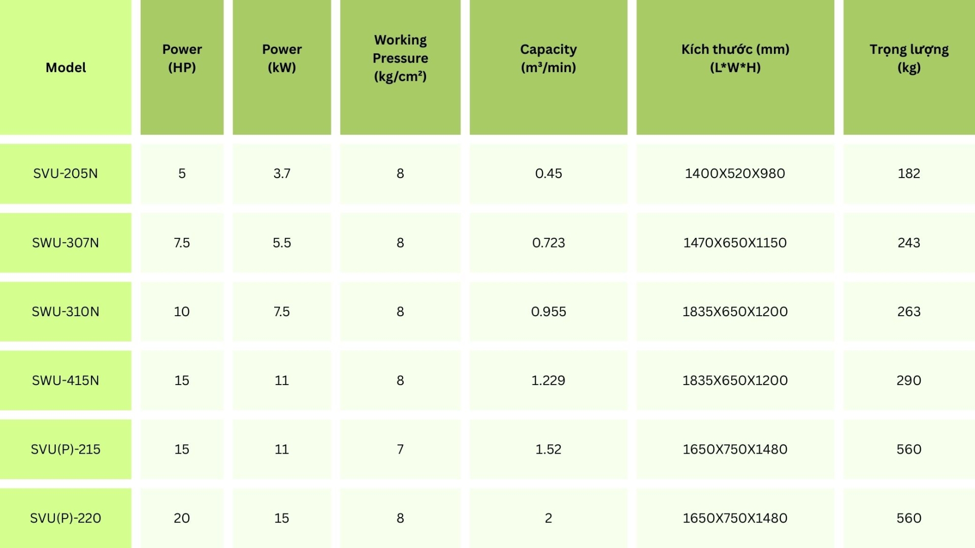 m&aacute;y n&eacute;n kh&iacute; piston c&oacute; dầu swan SVU(P)-220