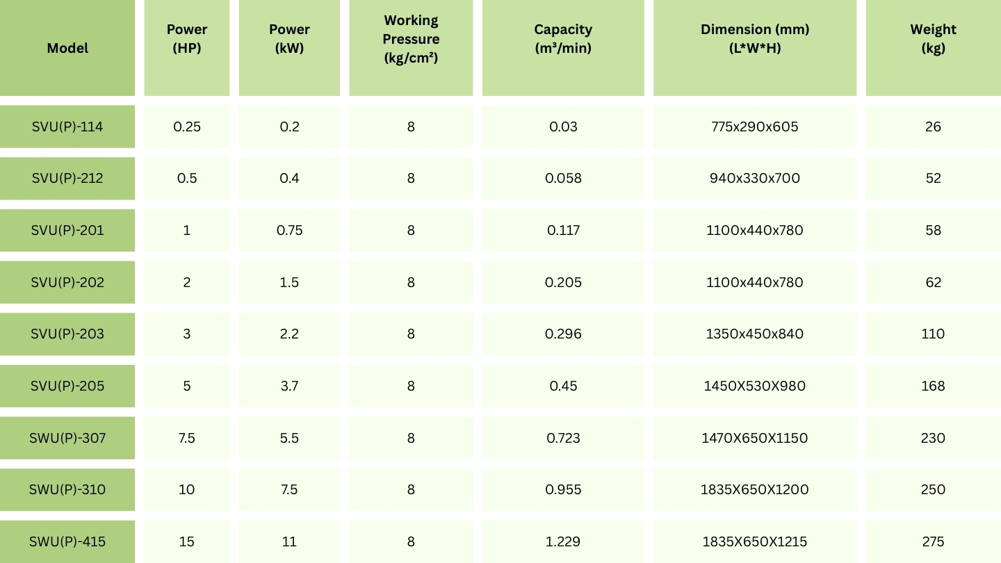 m&aacute;y n&eacute;n kh&iacute; piston c&oacute; dầu swan SVU(P)-201