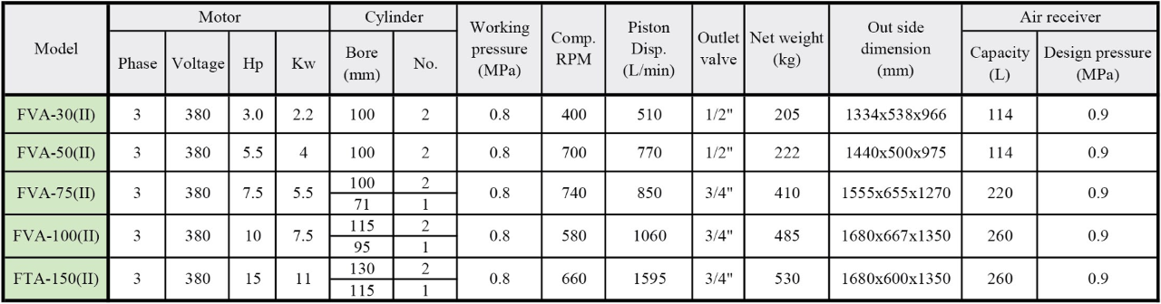 máy nén khí piston không dầu fusheng fta-150(ii)