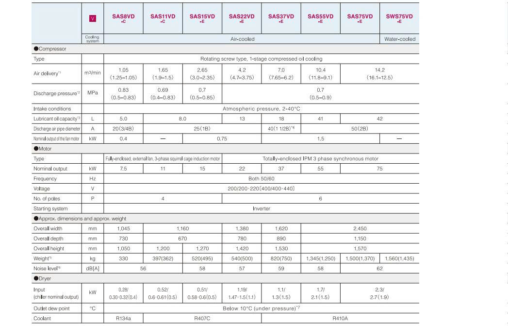 M&aacute;y n&eacute;n kh&iacute; trục v&iacute;t biến tần Airman 75KW model SWS75VD