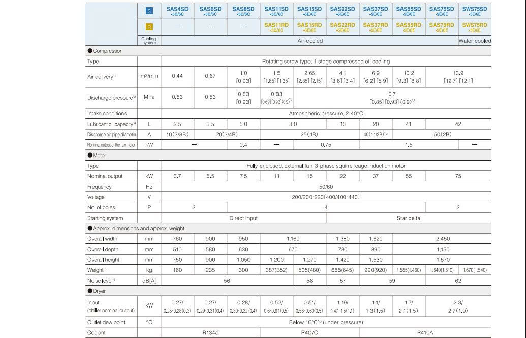 Máy nén khí trục vít 5.5kW Airman model SAS6SD
