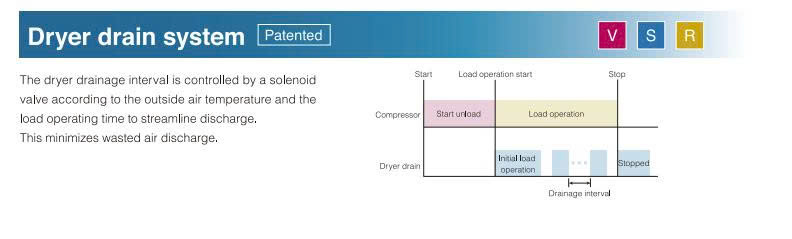 Máy nén khí trục vít 3.7kW Airman SAS4SD