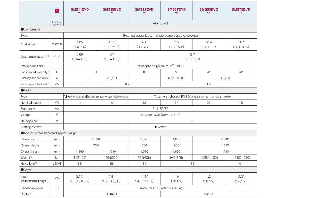 Máy nén khí trục vít biến tần Airman 15KW model SMS15EVD