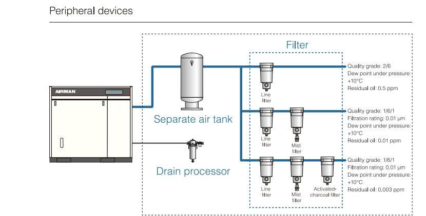 Máy nén khí trục vít biến tần Airman 11KW model SMS11EVD