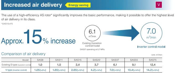 Máy nén khí trục vít biến tần Airman 22KW model SMS22EVD