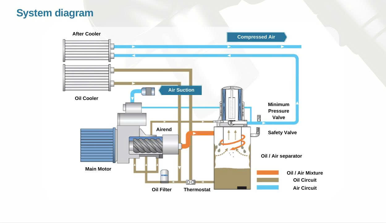 Máy nén khí trục vít biến tần 30KW Anest Iwata AIM 40 EPM-8