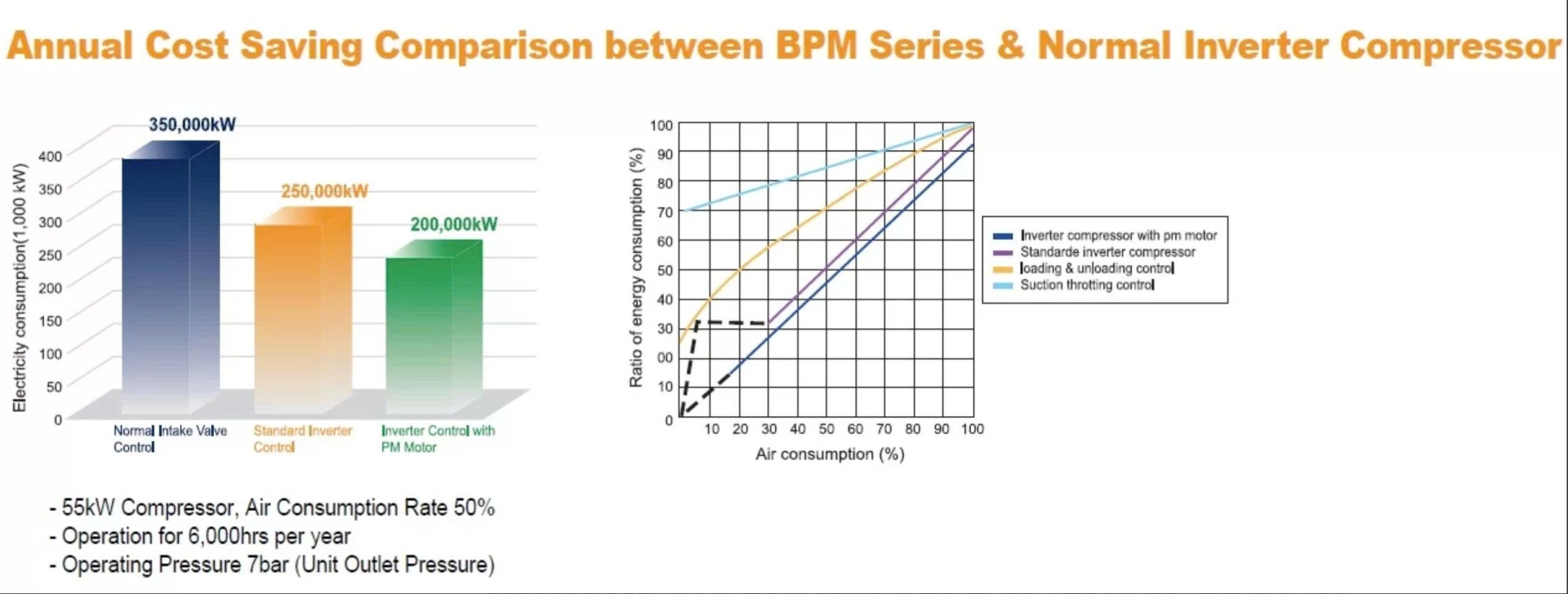 M&aacute;y n&eacute;n kh&iacute; trục v&iacute;t biến tần Puma 110KW model BPM110