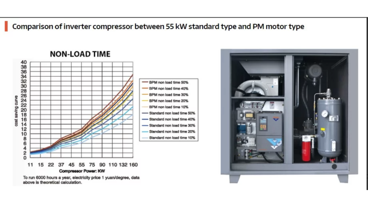 M&aacute;y n&eacute;n kh&iacute; trục v&iacute;t biến tần Puma 55KW model BPM55