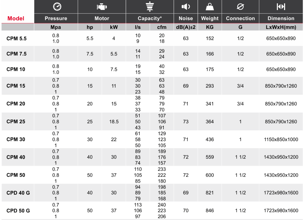 máy nén khí trục vít chicago 11kw cpm 15