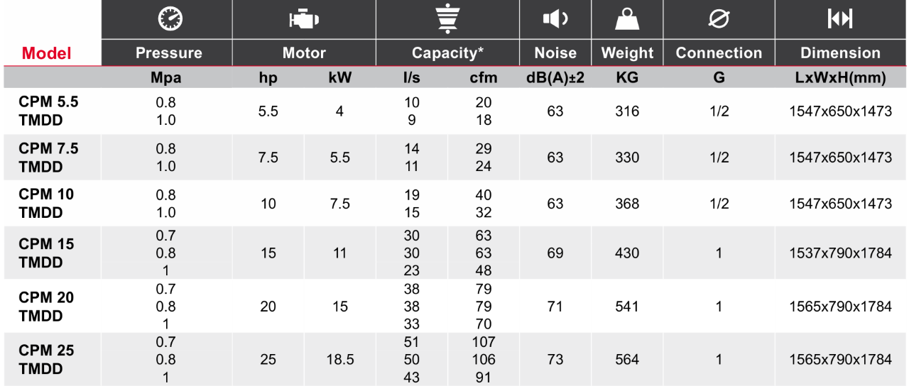 máy nén khí trục vít chicago 18.5 kw cpm 25 tmdd
