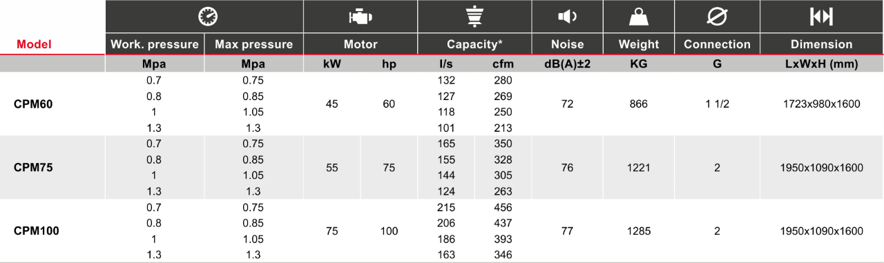 máy nén khí trục vít chicago 55kw cpm75