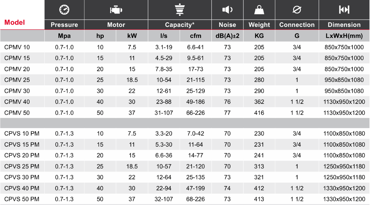 máy nén khí trục vít biến tần 7.5kw cpmv 10