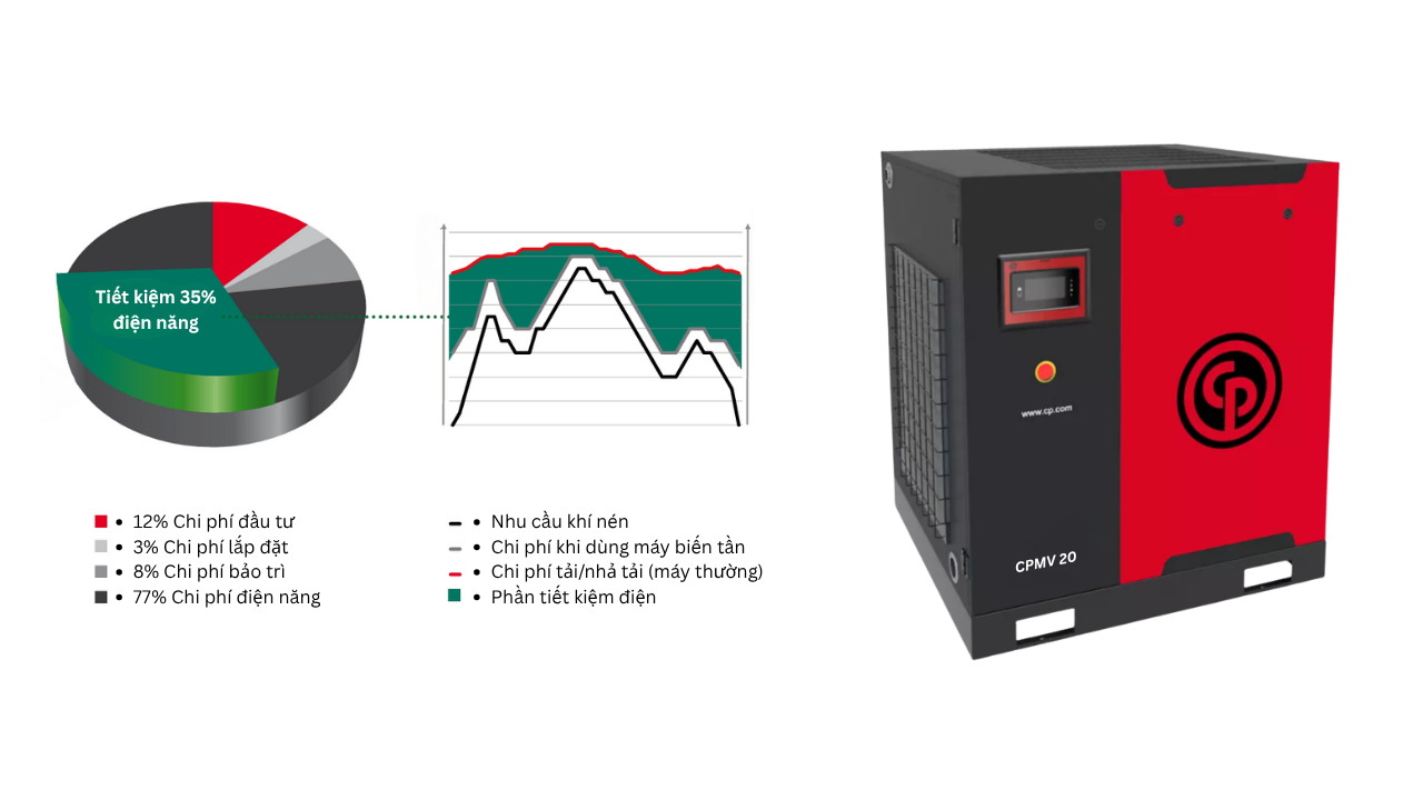 máy nén khí trục vít biến tần chicago 15kw cpmv 20