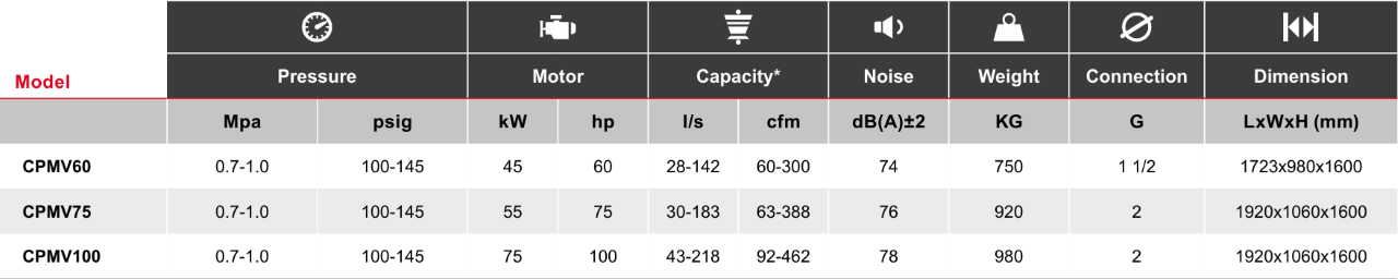 máy nén khí trục vít biến tần 45kw cpmv60