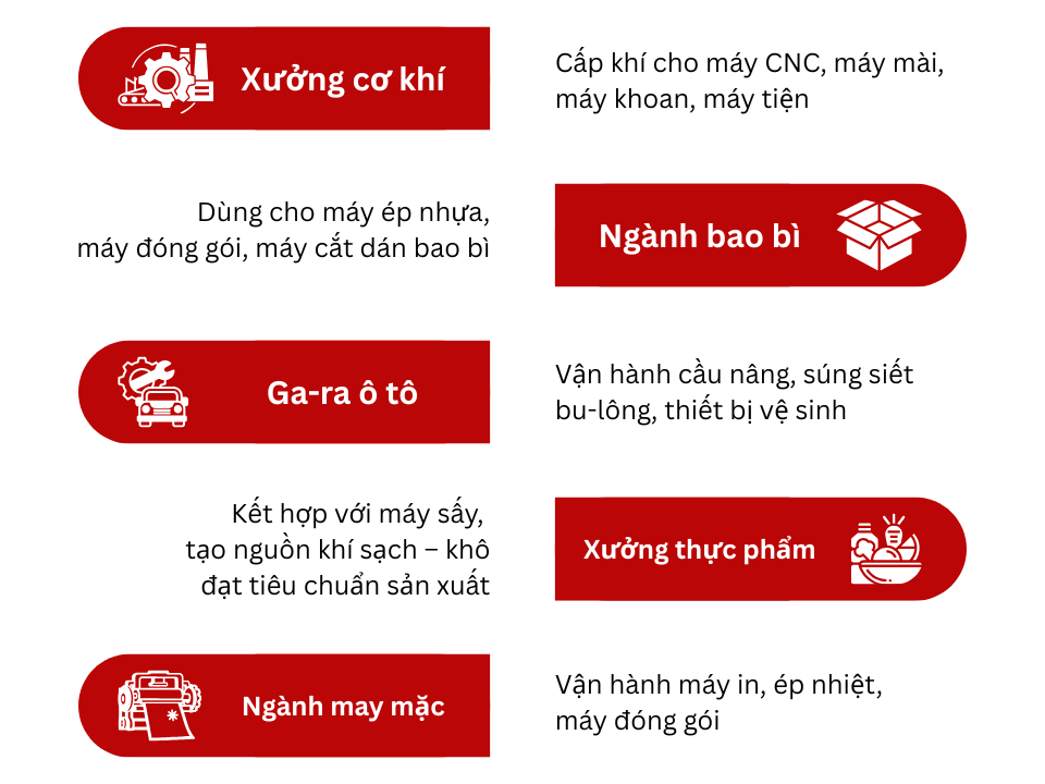 ứng dụng ti&ecirc;u biểu m&aacute;y n&eacute;n kh&iacute; chicago cpm 7.5 tmdd 5.5kw
