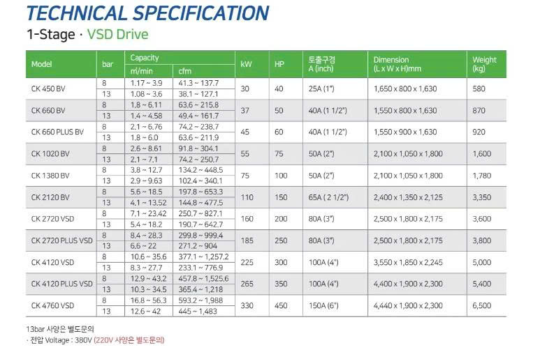M&aacute;y n&eacute;n kh&iacute; trục v&iacute;t biến tần 330KW CompKorea CK 4760 VSD