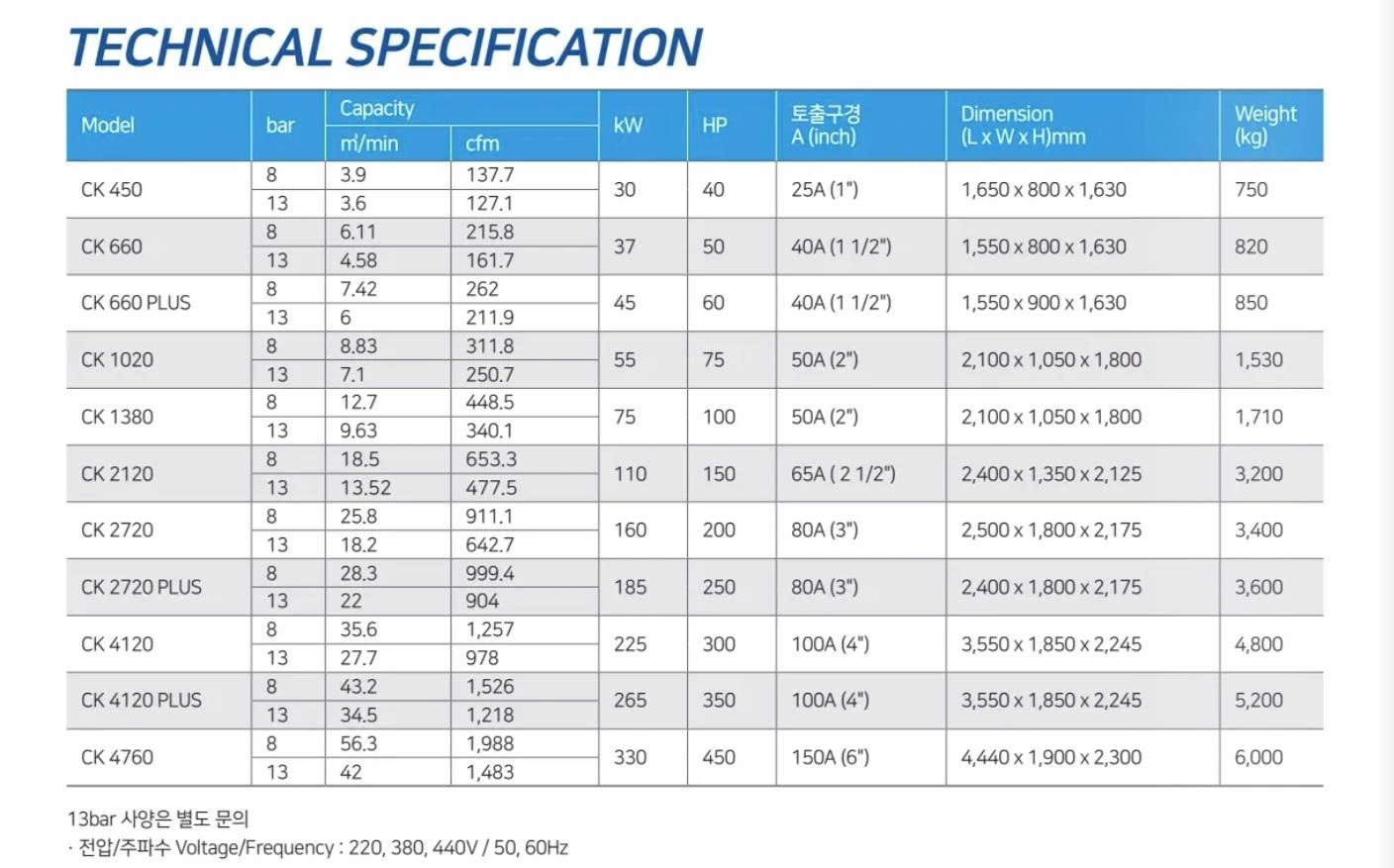 M&aacute;y n&eacute;n kh&iacute; trục v&iacute;t 110KW CompKorea CK 2120