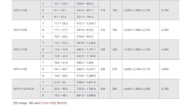 M&aacute;y n&eacute;n kh&iacute; trục v&iacute;t biến tần 250KW CompKorea CKTV 4120 PLUS