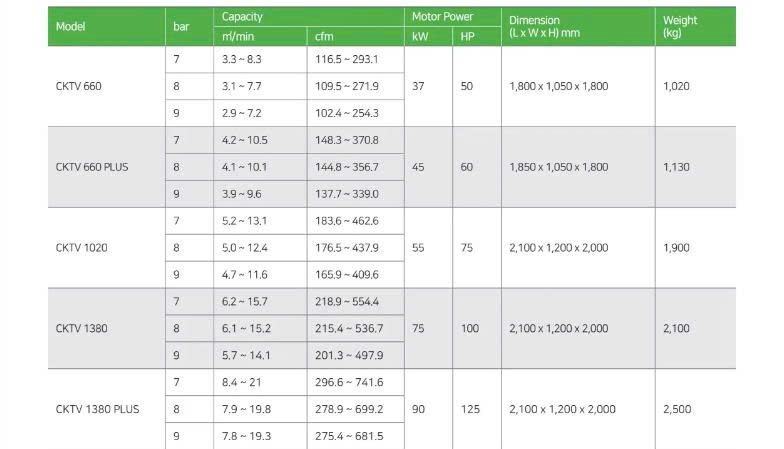 M&aacute;y n&eacute;n kh&iacute; trục v&iacute;t biến tần 55KW CompKorea CKTV 1020