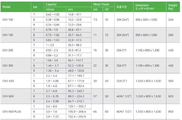 M&aacute;y n&eacute;n kh&iacute; trục v&iacute;t biến tần 30KW CompKorea CKV 450