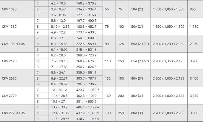 M&aacute;y n&eacute;n kh&iacute; trục v&iacute;t biến tần 160KW CompKorea CKV 2720