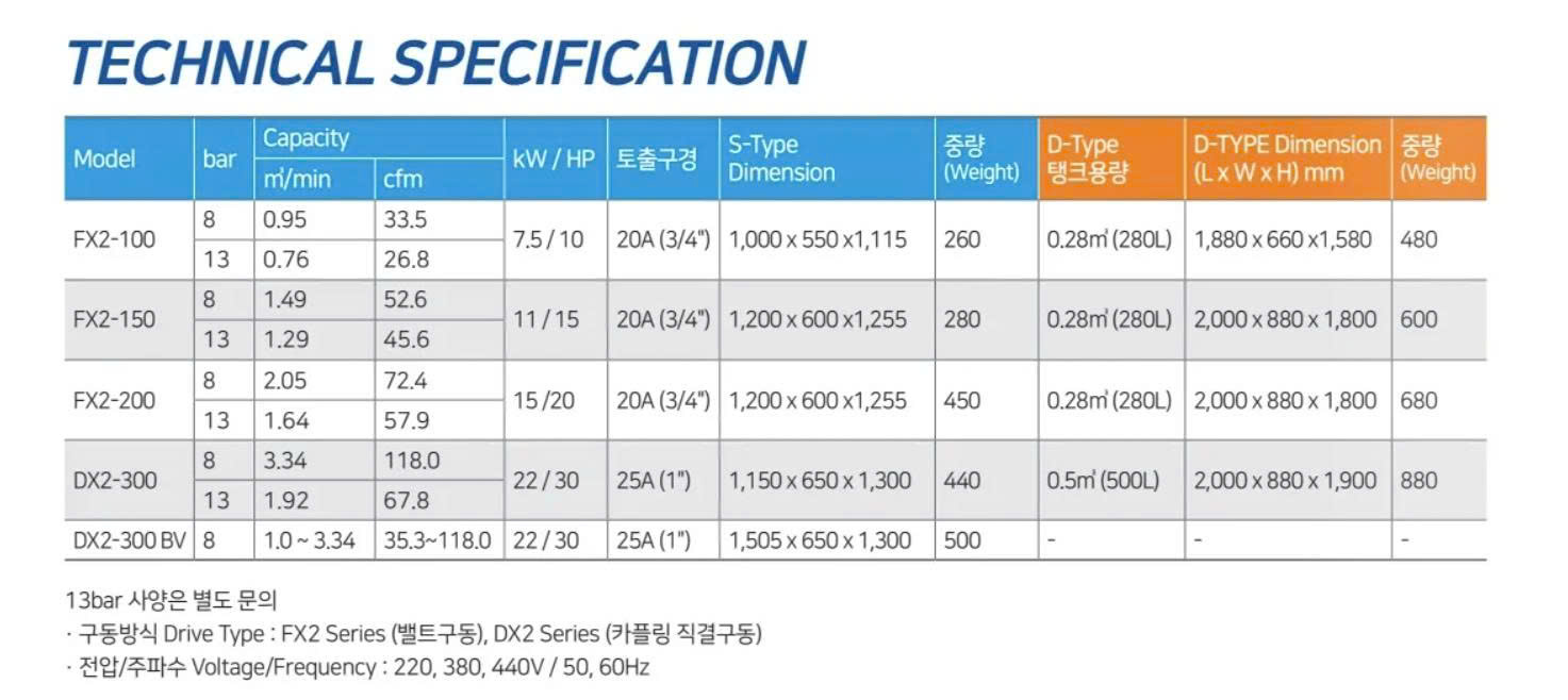 M&aacute;y n&eacute;n kh&iacute; trục v&iacute;t 11KW CompKorea FX2-150