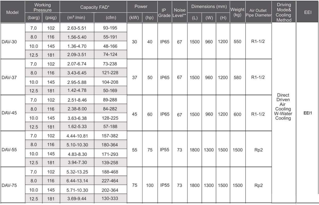 máy nén khí trục vít biến tần denair dav-55