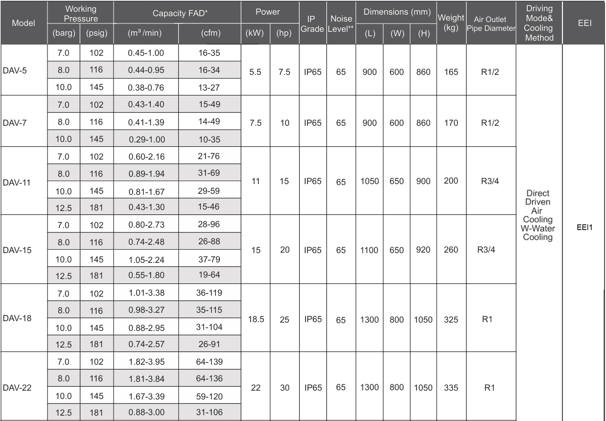 m&aacute;y n&eacute;n kh&iacute; trục v&iacute;t biến tần denair dav-15