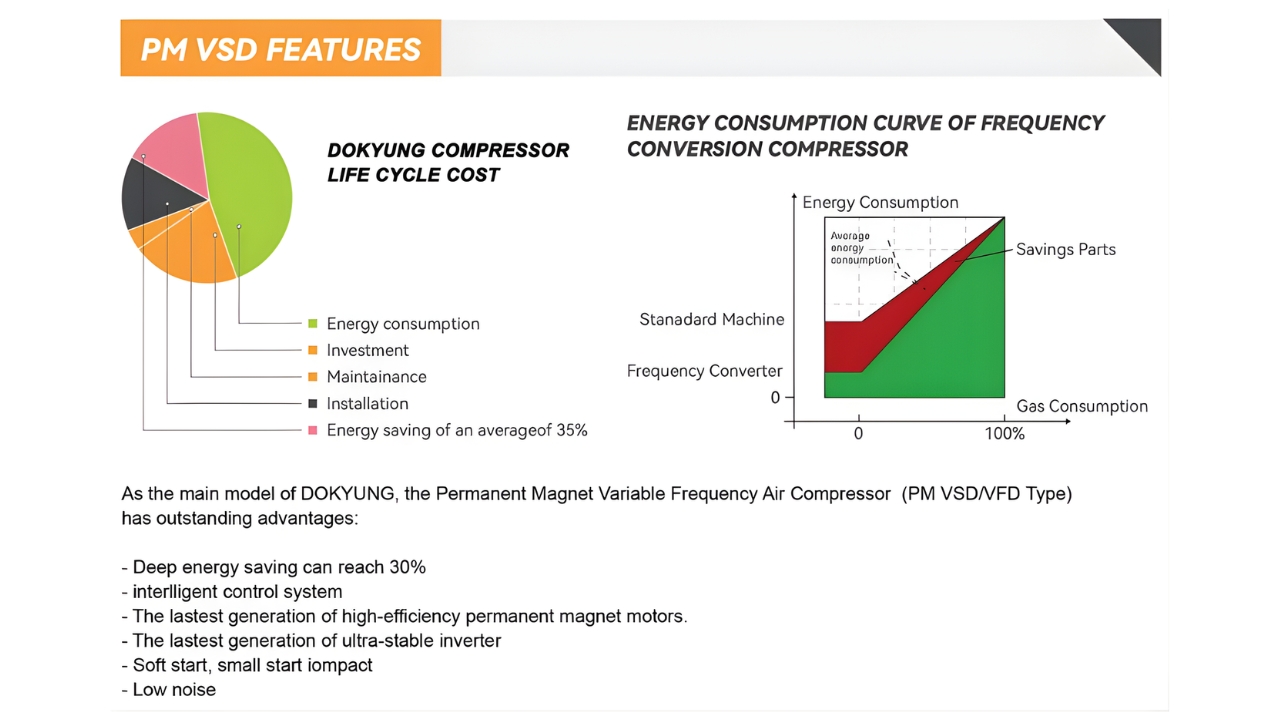 m&aacute;y n&eacute;n kh&iacute; trục v&iacute;t biến tần dokyung 160kw dk-200pv