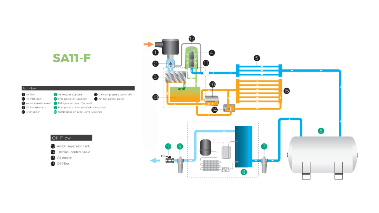 máy nén khí trục vít fusheng sa11-f