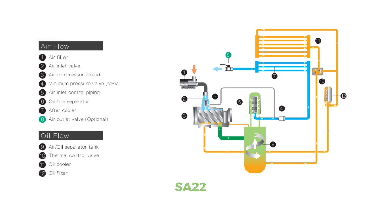 máy nén khí trục vít fusheng sa22