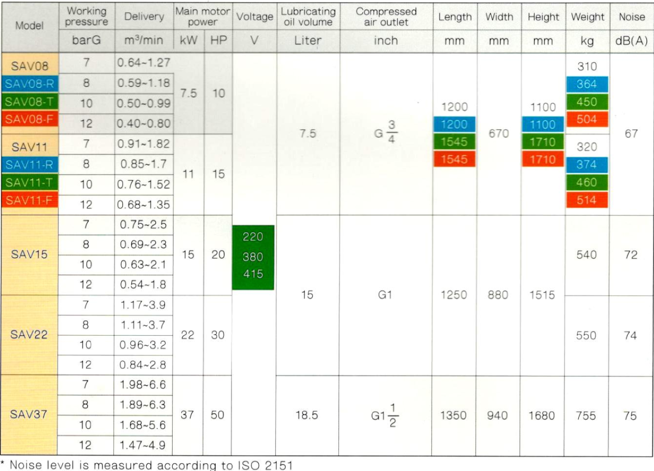 máy nén khí trục vít biến tần fusheng sav08-f