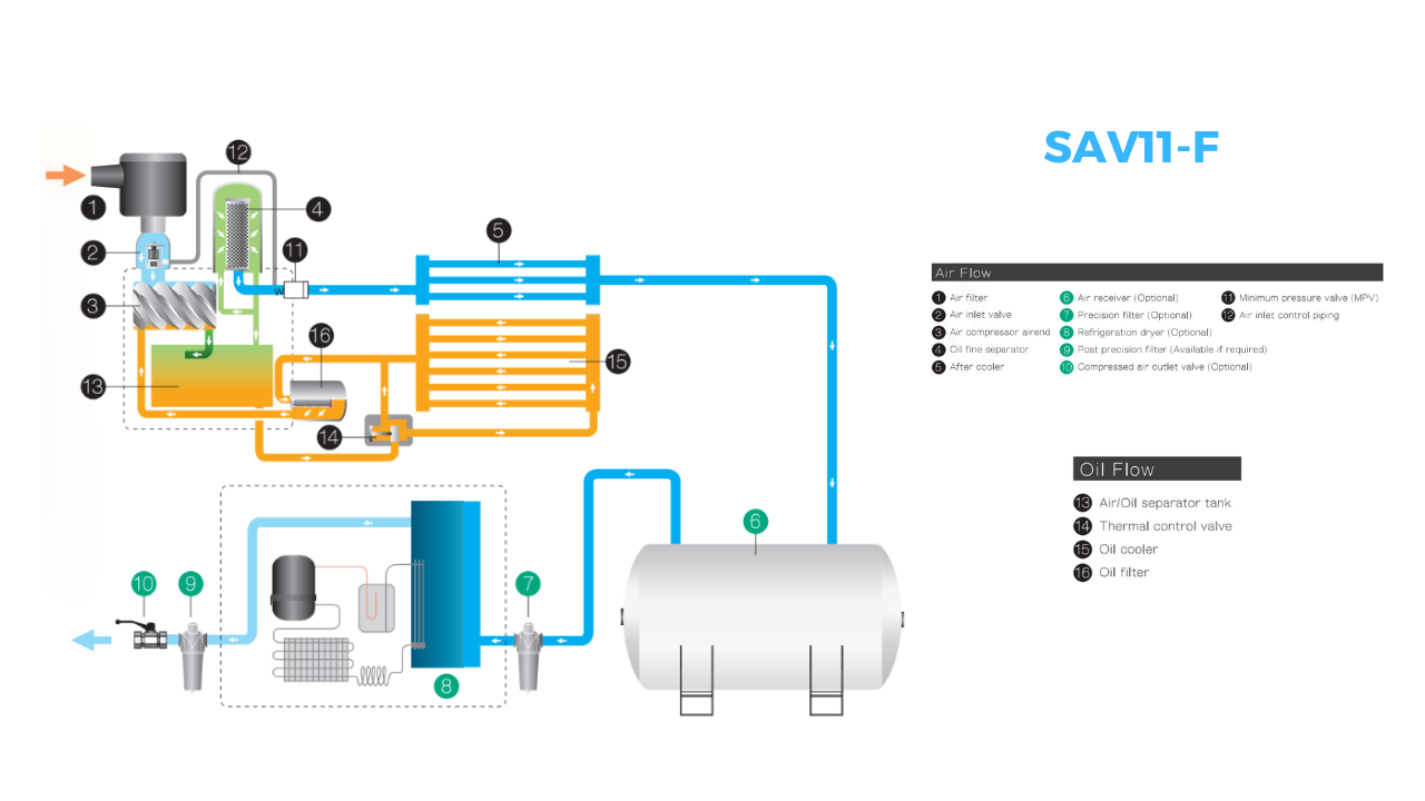 máy nén khí trục vít biến tần sav11-f