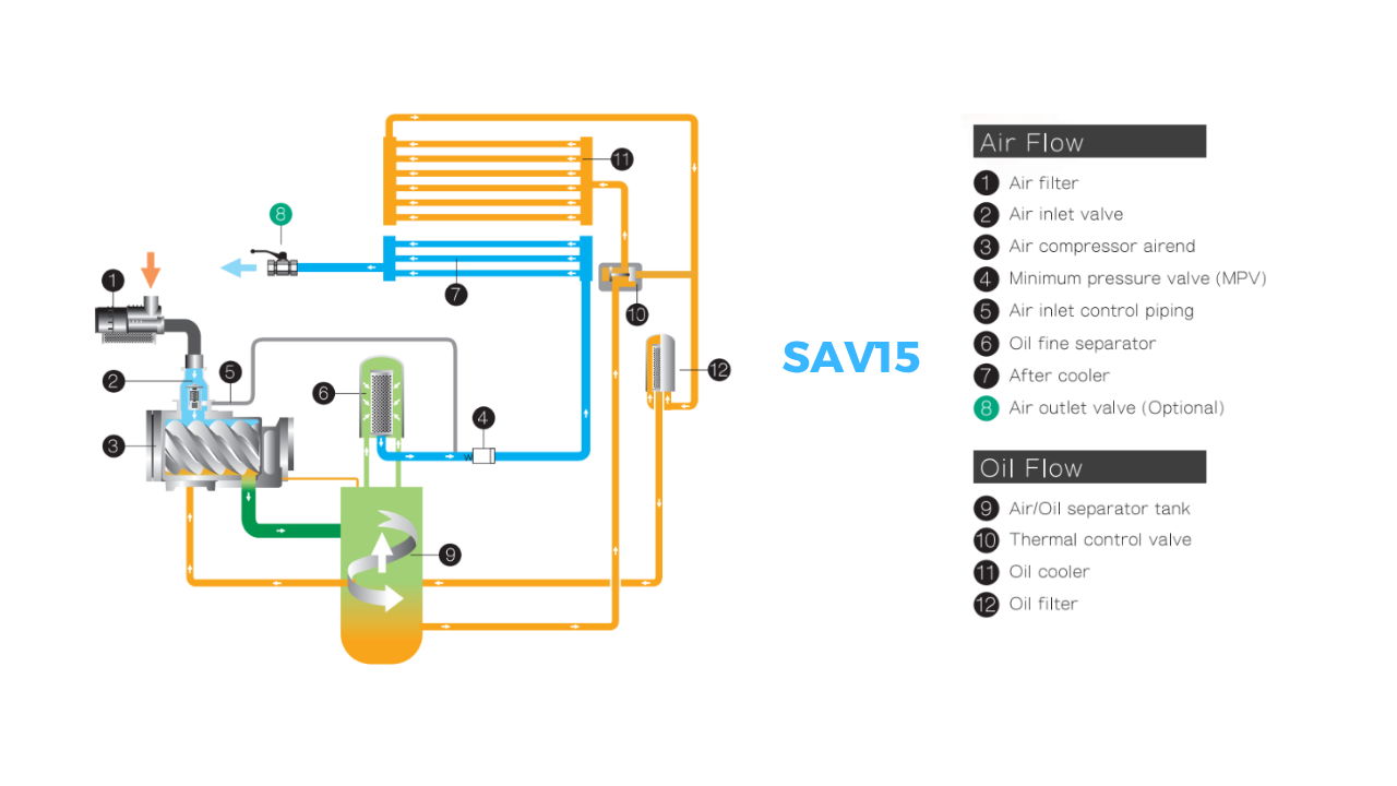 máy nén khí trục vít biến tần fusheng sav15