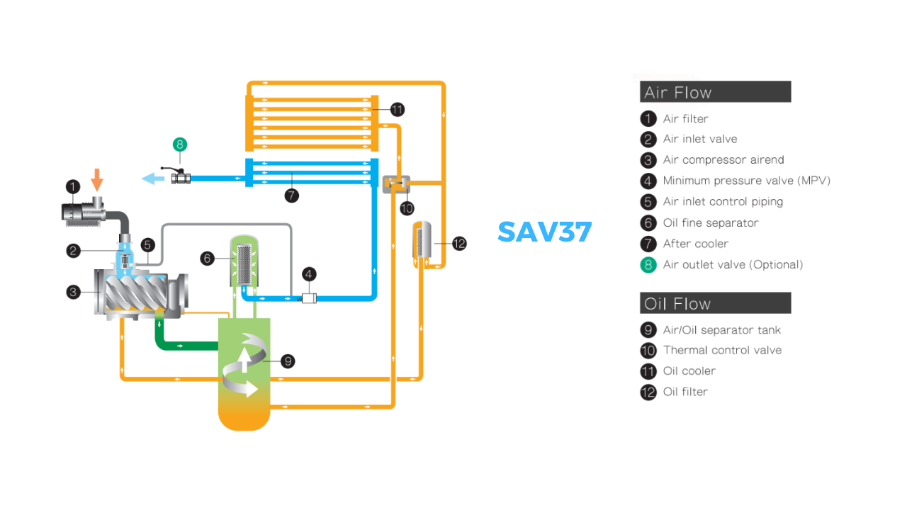 máy nén khí trục vít biến tần fusheng sav37