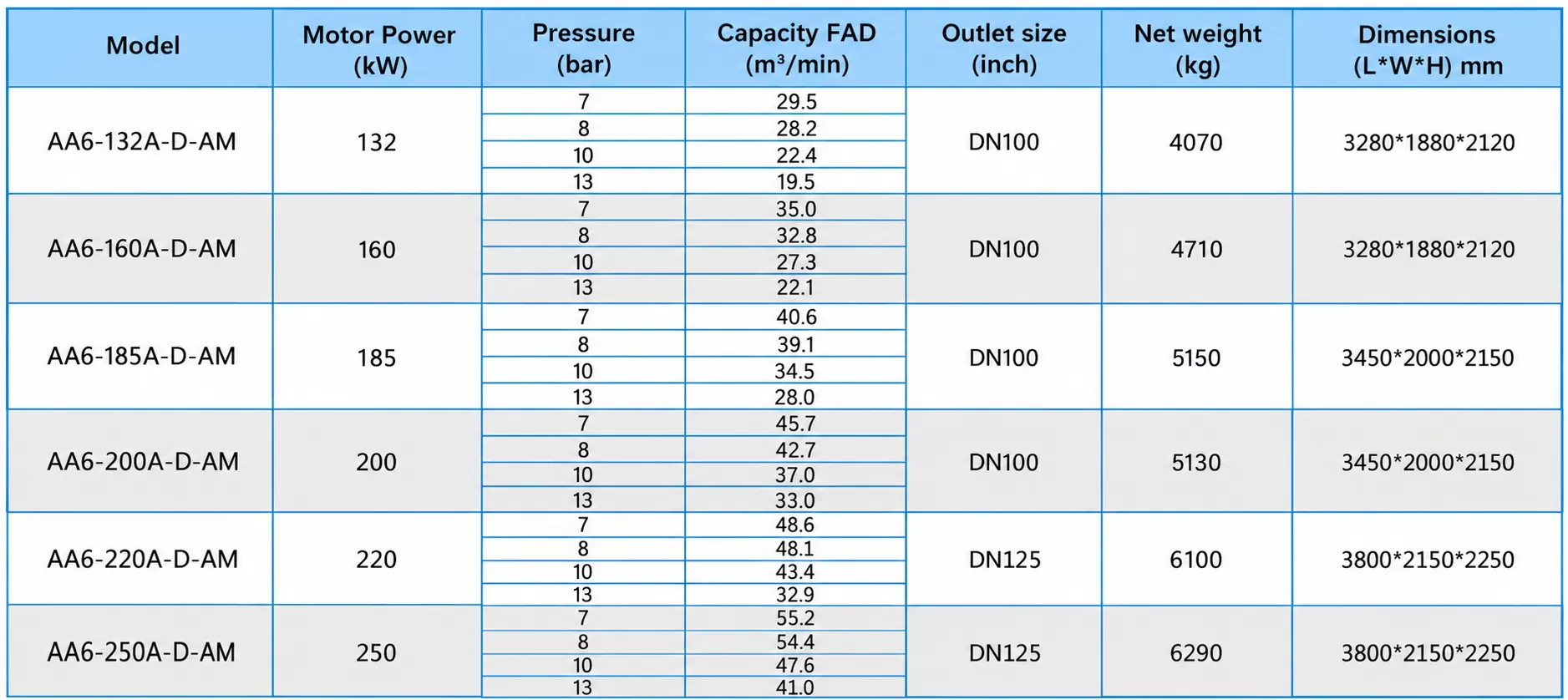 bảng th&ocirc;ng số m&aacute;y n&eacute;n kh&iacute; trục v&iacute;t hai cấp hanbell  AA6-200A-D-AM